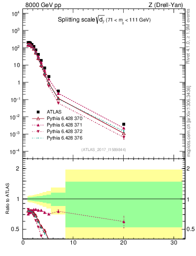 Plot of d7 in 8000 GeV pp collisions