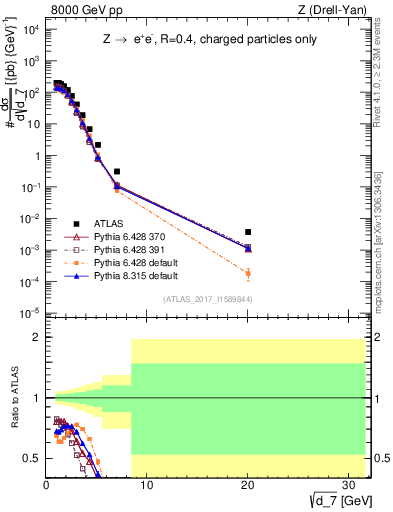 Plot of d7 in 8000 GeV pp collisions