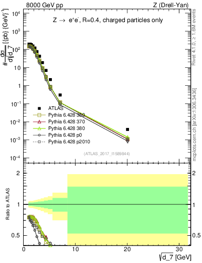 Plot of d7 in 8000 GeV pp collisions