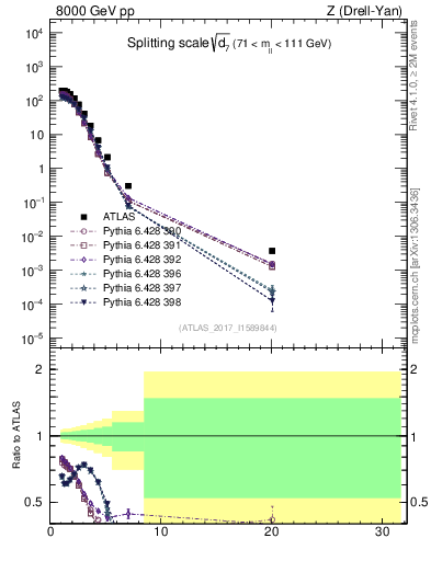 Plot of d7 in 8000 GeV pp collisions