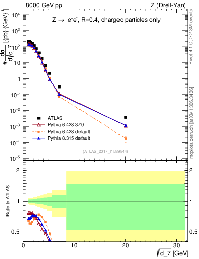 Plot of d7 in 8000 GeV pp collisions