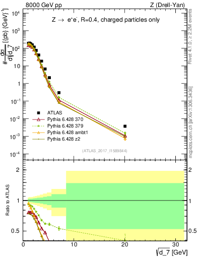 Plot of d7 in 8000 GeV pp collisions