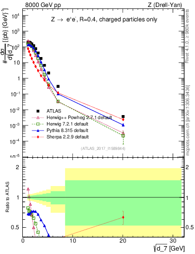 Plot of d7 in 8000 GeV pp collisions