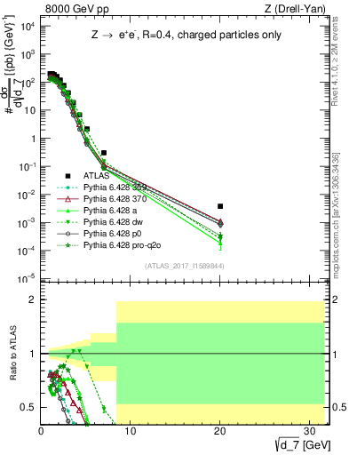 Plot of d7 in 8000 GeV pp collisions