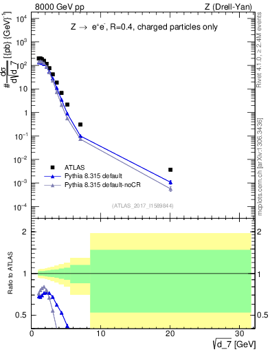 Plot of d7 in 8000 GeV pp collisions