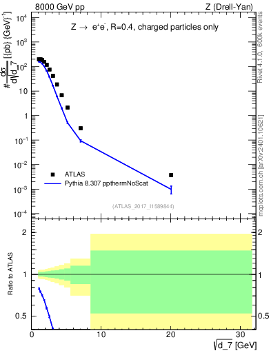 Plot of d7 in 8000 GeV pp collisions