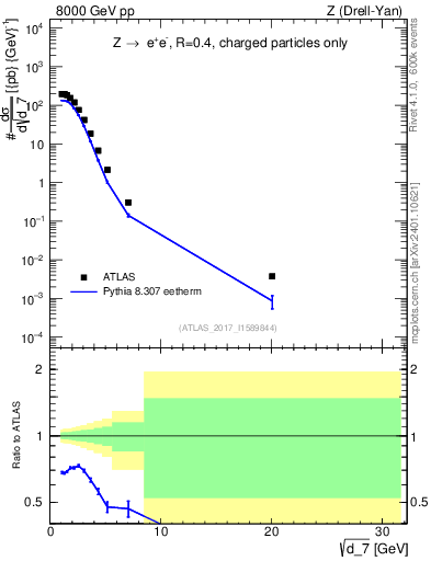 Plot of d7 in 8000 GeV pp collisions