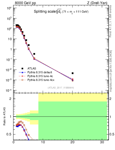 Plot of d7 in 8000 GeV pp collisions