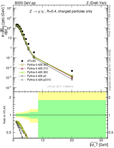 Plot of d7 in 8000 GeV pp collisions