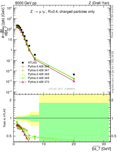 Plot of d7 in 8000 GeV pp collisions