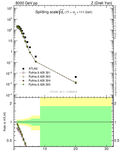 Plot of d7 in 8000 GeV pp collisions