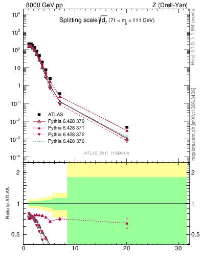 Plot of d7 in 8000 GeV pp collisions