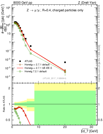 Plot of d7 in 8000 GeV pp collisions