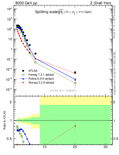 Plot of d7 in 8000 GeV pp collisions