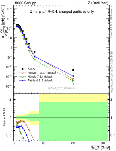 Plot of d7 in 8000 GeV pp collisions