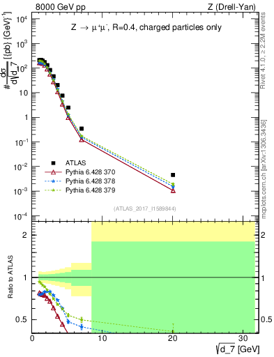 Plot of d7 in 8000 GeV pp collisions