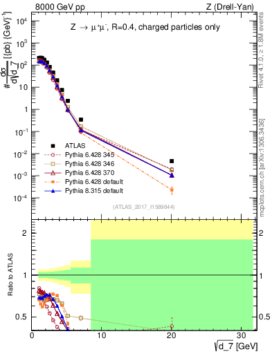 Plot of d7 in 8000 GeV pp collisions