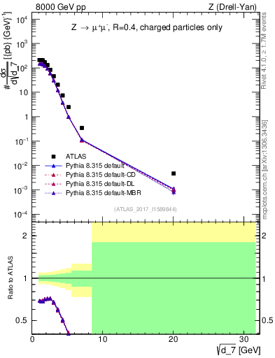 Plot of d7 in 8000 GeV pp collisions