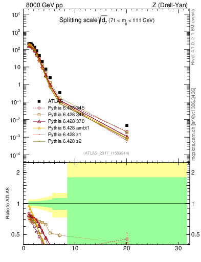 Plot of d7 in 8000 GeV pp collisions