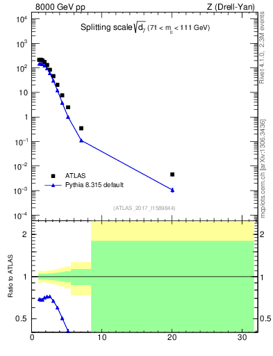 Plot of d7 in 8000 GeV pp collisions