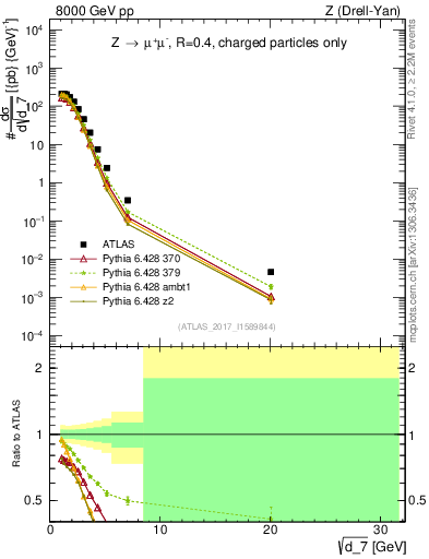 Plot of d7 in 8000 GeV pp collisions