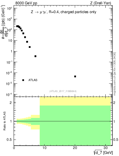 Plot of d7 in 8000 GeV pp collisions