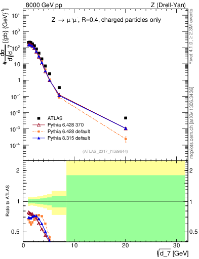 Plot of d7 in 8000 GeV pp collisions