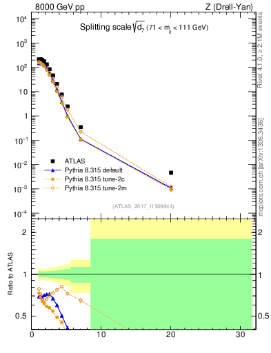Plot of d7 in 8000 GeV pp collisions