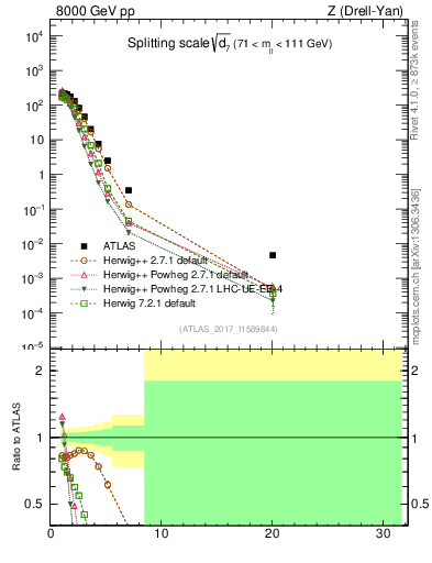Plot of d7 in 8000 GeV pp collisions