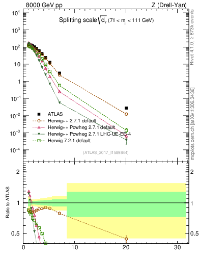 Plot of d7 in 8000 GeV pp collisions