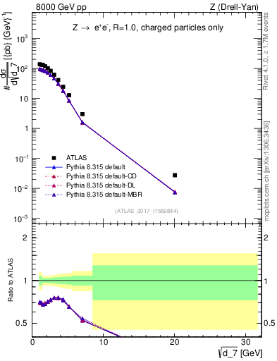 Plot of d7 in 8000 GeV pp collisions