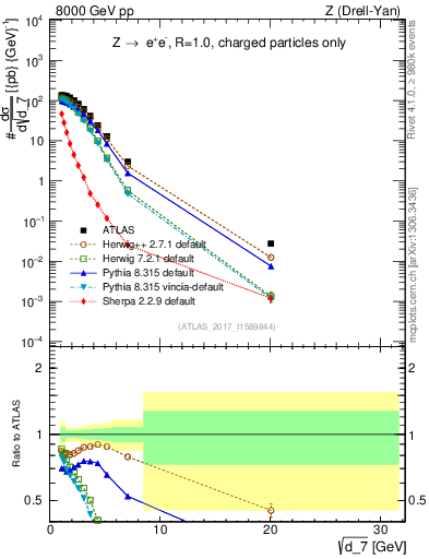 Plot of d7 in 8000 GeV pp collisions