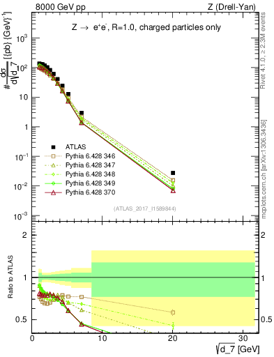 Plot of d7 in 8000 GeV pp collisions