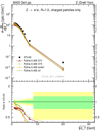 Plot of d7 in 8000 GeV pp collisions