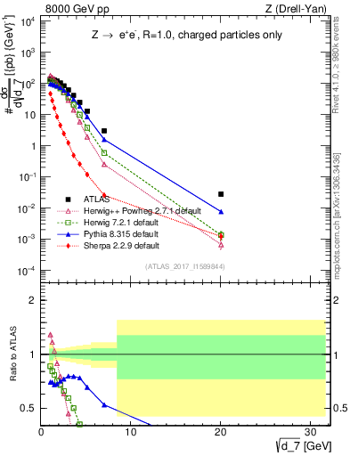 Plot of d7 in 8000 GeV pp collisions