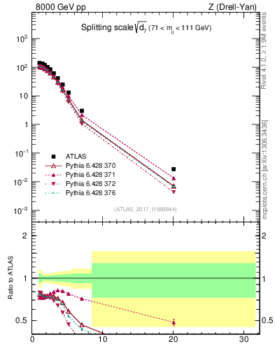 Plot of d7 in 8000 GeV pp collisions