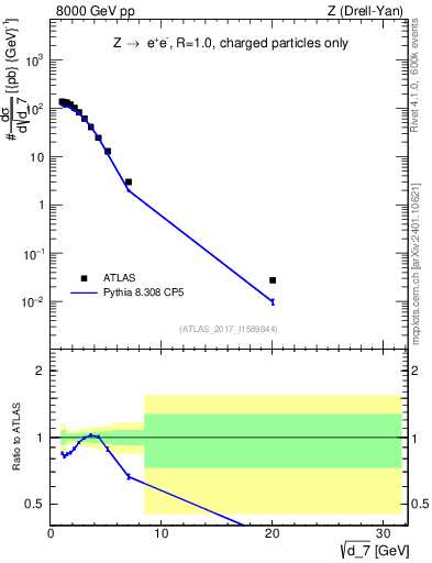 Plot of d7 in 8000 GeV pp collisions