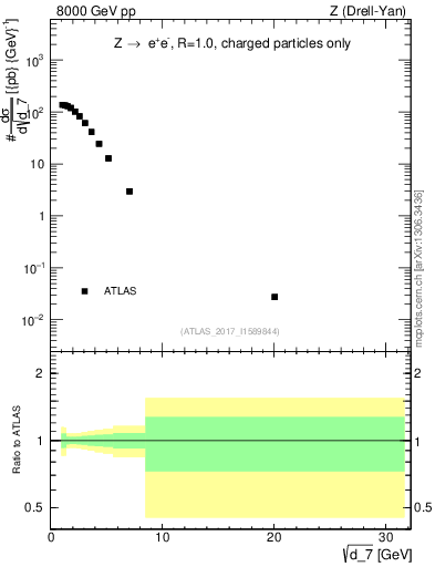 Plot of d7 in 8000 GeV pp collisions