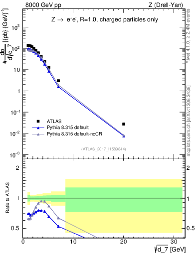 Plot of d7 in 8000 GeV pp collisions