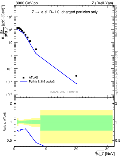 Plot of d7 in 8000 GeV pp collisions