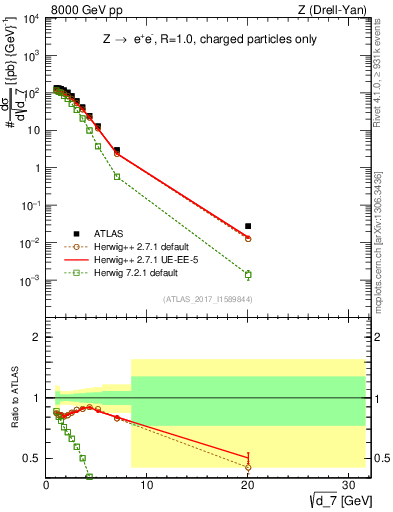 Plot of d7 in 8000 GeV pp collisions