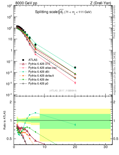 Plot of d7 in 8000 GeV pp collisions