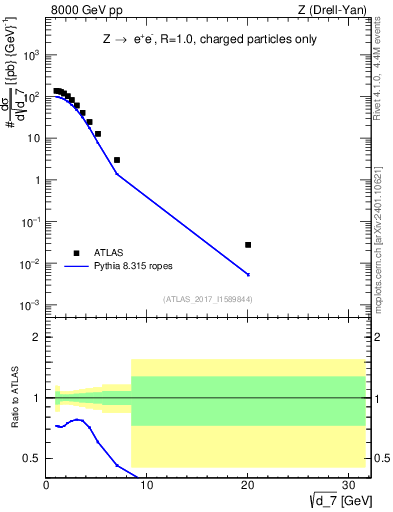 Plot of d7 in 8000 GeV pp collisions