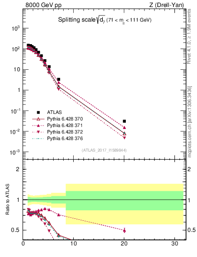 Plot of d7 in 8000 GeV pp collisions