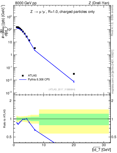Plot of d7 in 8000 GeV pp collisions
