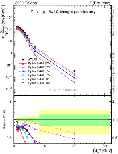Plot of d7 in 8000 GeV pp collisions