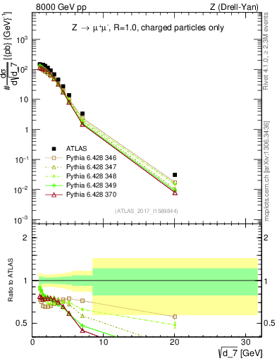 Plot of d7 in 8000 GeV pp collisions
