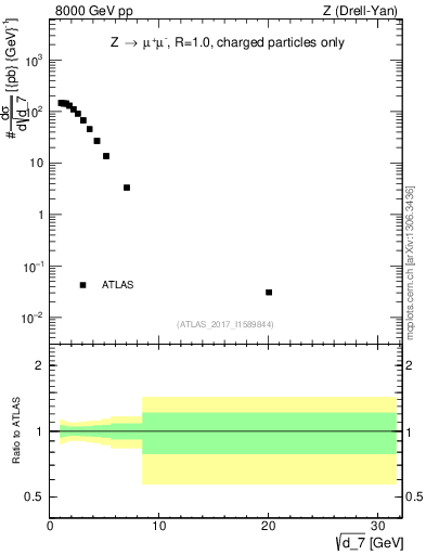 Plot of d7 in 8000 GeV pp collisions