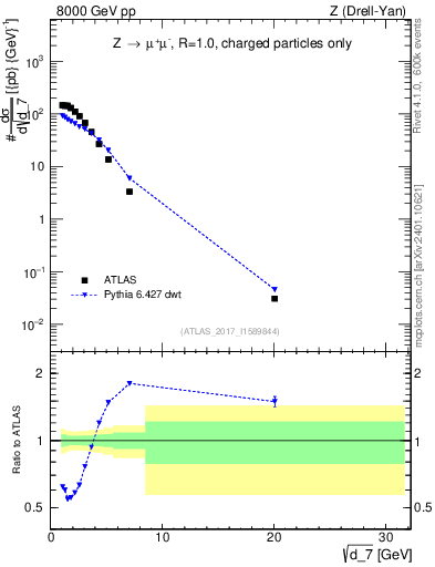 Plot of d7 in 8000 GeV pp collisions