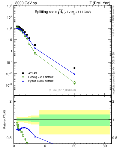 Plot of d7 in 8000 GeV pp collisions